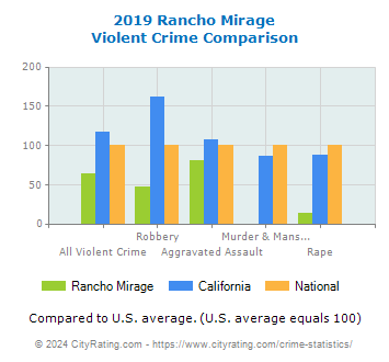 Rancho Mirage Violent Crime vs. State and National Comparison