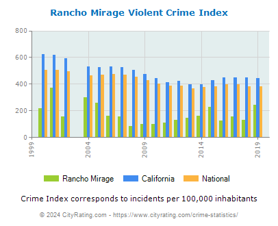 Rancho Mirage Violent Crime vs. State and National Per Capita