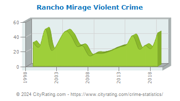 Rancho Mirage Violent Crime