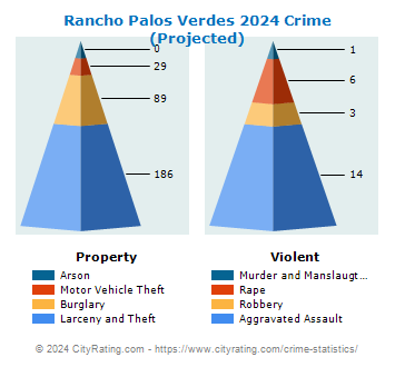 Rancho Palos Verdes Crime 2024
