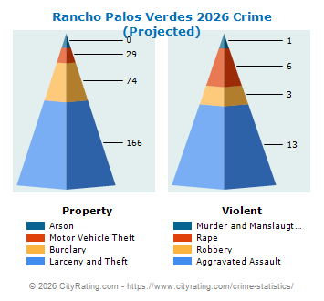 Rancho Palos Verdes Crime 2026