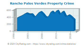 Rancho Palos Verdes Property Crime