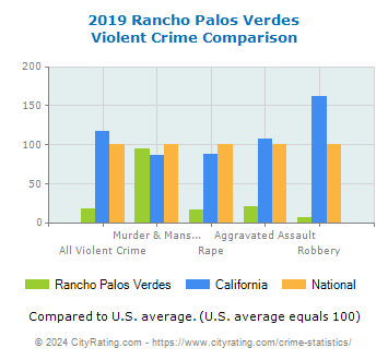 Rancho Palos Verdes Violent Crime vs. State and National Comparison