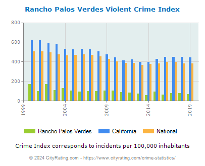 Rancho Palos Verdes Violent Crime vs. State and National Per Capita