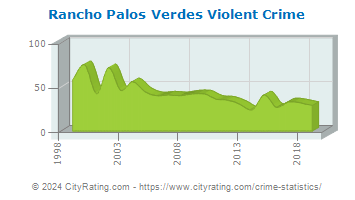 Rancho Palos Verdes Violent Crime