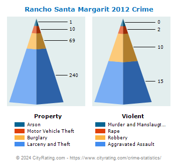 Rancho Santa Margarit Crime 2012