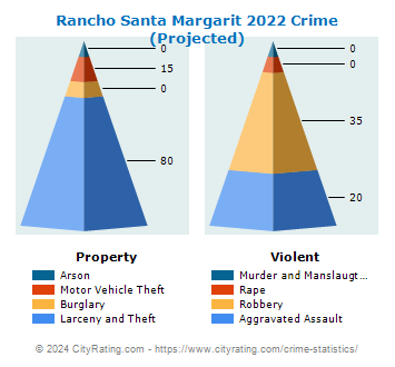 Rancho Santa Margarit Crime 2022
