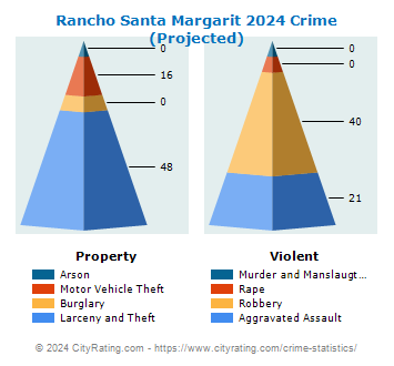 Rancho Santa Margarit Crime 2024