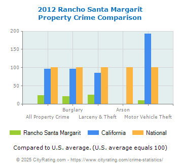 Rancho Santa Margarit Property Crime vs. State and National Comparison