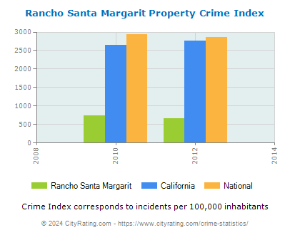Rancho Santa Margarit Property Crime vs. State and National Per Capita