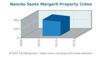 Rancho Santa Margarit Property Crime
