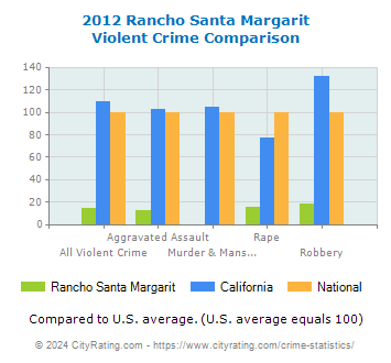 Rancho Santa Margarit Violent Crime vs. State and National Comparison