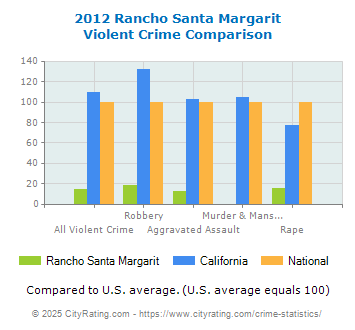 Rancho Santa Margarit Violent Crime vs. State and National Comparison