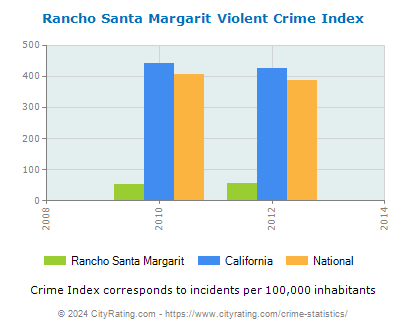 Rancho Santa Margarit Violent Crime vs. State and National Per Capita