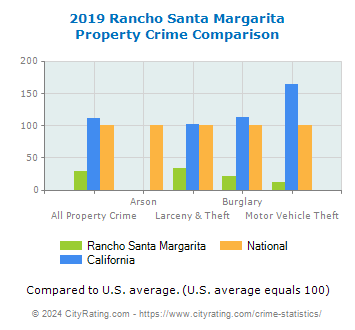 Rancho Santa Margarita Property Crime vs. State and National Comparison