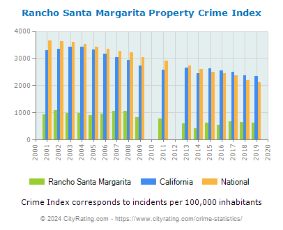 Rancho Santa Margarita Property Crime vs. State and National Per Capita