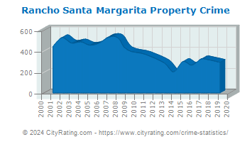 Rancho Santa Margarita Property Crime