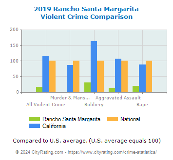 Rancho Santa Margarita Violent Crime vs. State and National Comparison