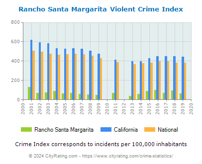 Rancho Santa Margarita Violent Crime vs. State and National Per Capita