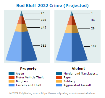 Red Bluff Crime 2022