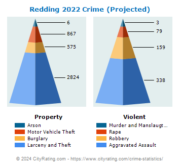 Redding Crime 2022