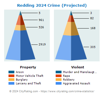 Redding Crime 2024