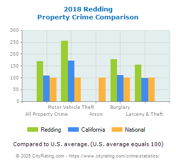 Redding Property Crime vs. State and National Comparison