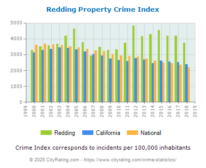 Redding Property Crime vs. State and National Per Capita