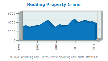 Redding Property Crime