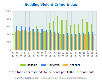 Redding Violent Crime vs. State and National Per Capita
