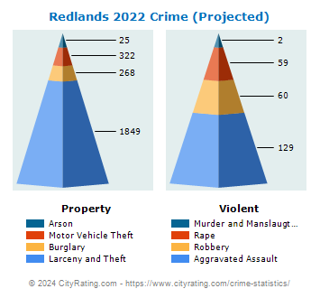 Redlands Crime 2022