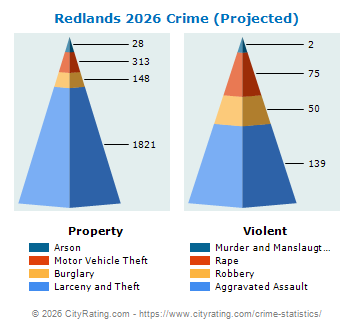 Redlands Crime 2026