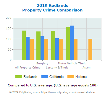 Redlands Property Crime vs. State and National Comparison