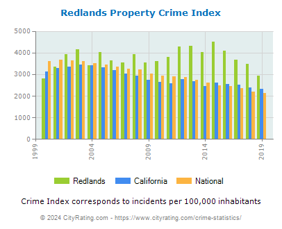 Redlands Property Crime vs. State and National Per Capita