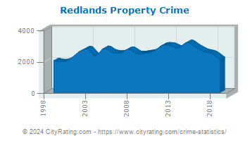 Redlands Property Crime