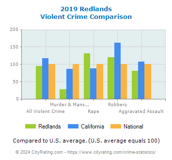 Redlands Violent Crime vs. State and National Comparison