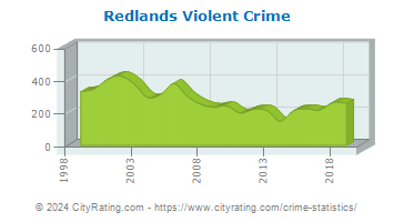 Redlands Violent Crime