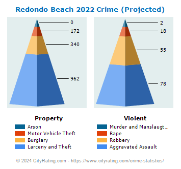 Redondo Beach Crime 2022