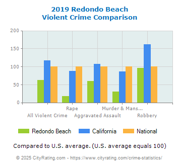 Redondo Beach Violent Crime vs. State and National Comparison