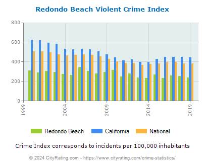 Redondo Beach Violent Crime vs. State and National Per Capita