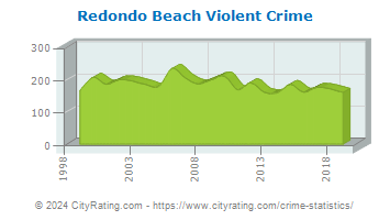 Redondo Beach Violent Crime
