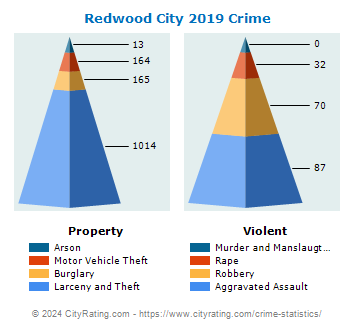 Redwood City Crime 2019