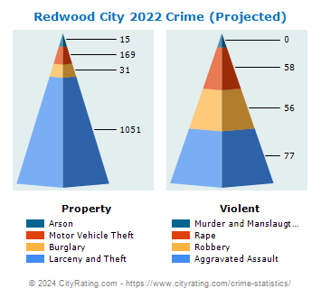 Redwood City Crime 2022