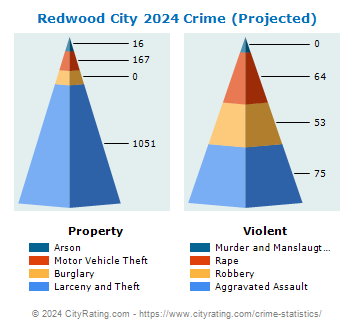 Redwood City Crime 2024