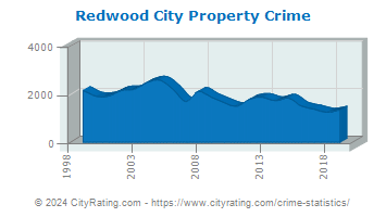 Redwood City Property Crime
