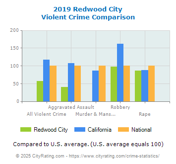 Redwood City Violent Crime vs. State and National Comparison