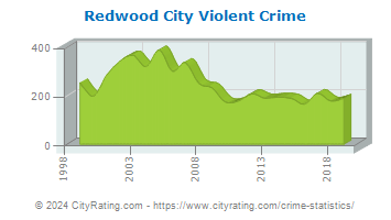 Redwood City Violent Crime