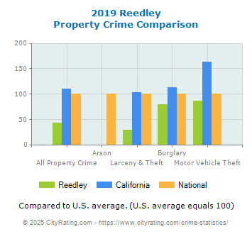 Reedley Property Crime vs. State and National Comparison