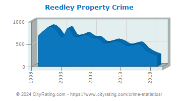 Reedley Property Crime