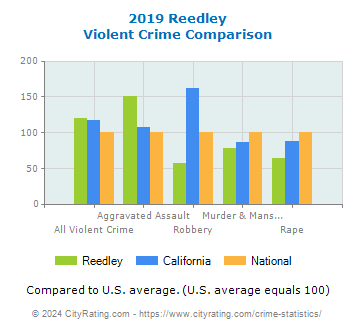 Reedley Violent Crime vs. State and National Comparison